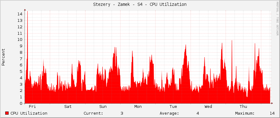 Stezery - Zamek - S4 - CPU Utilization