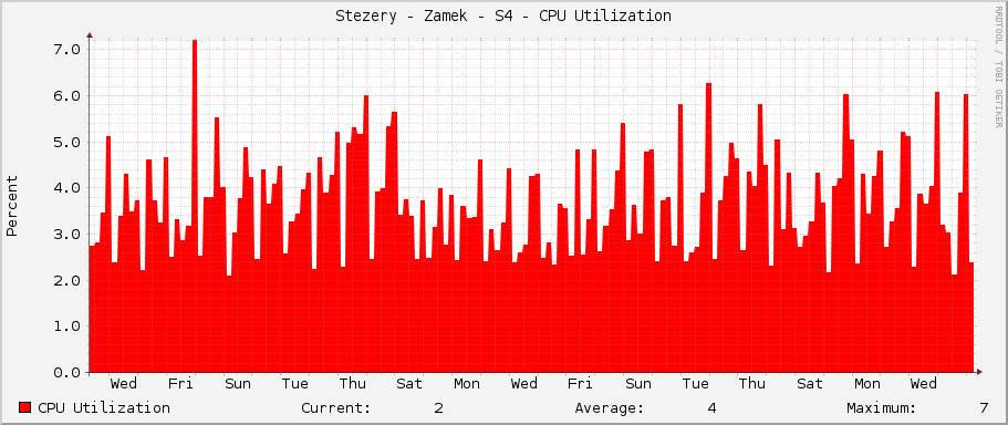 Stezery - Zamek - S4 - CPU Utilization