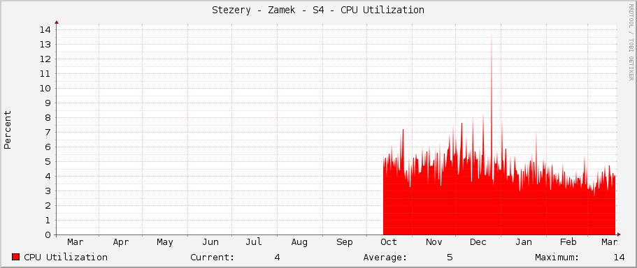 Stezery - Zamek - S4 - CPU Utilization