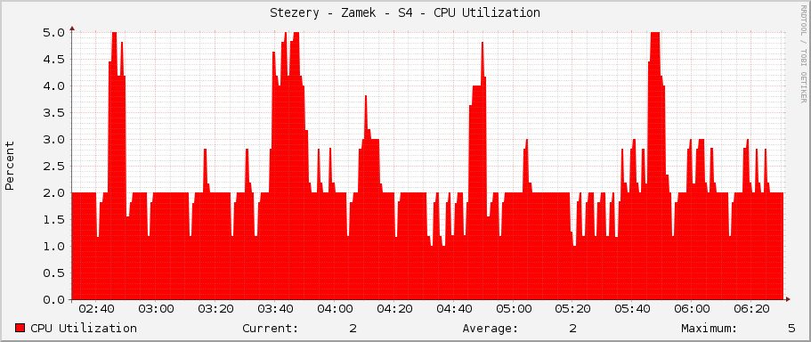 Stezery - Zamek - S4 - CPU Utilization