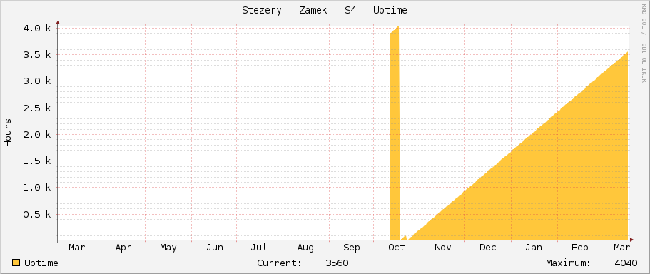 Stezery - Zamek - S4 - Uptime