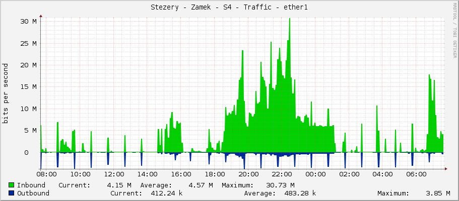 Stezery - Zamek - S4 - Traffic - ether1