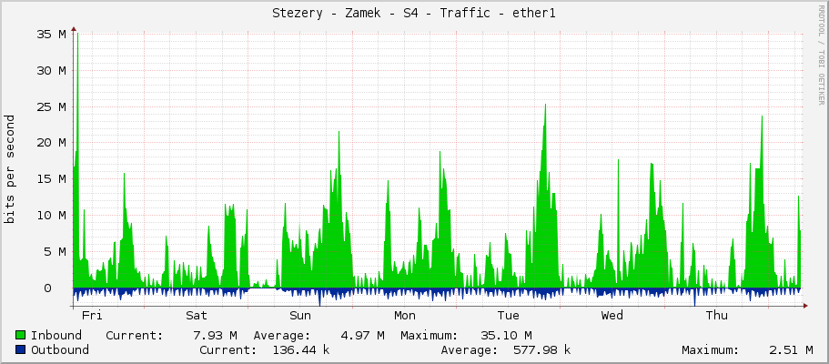 Stezery - Zamek - S4 - Traffic - ether1