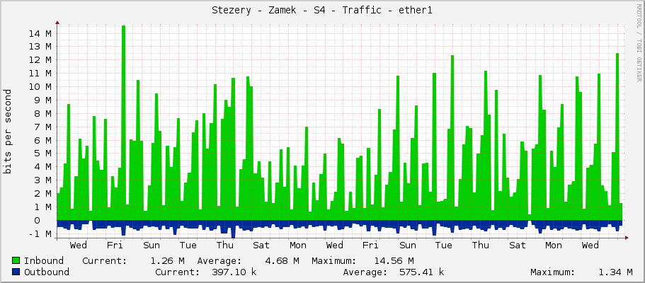 Stezery - Zamek - S4 - Traffic - ether1