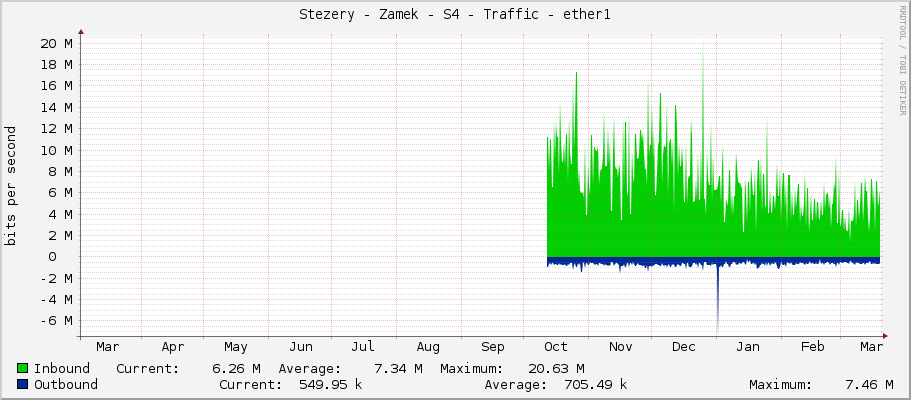 Stezery - Zamek - S4 - Traffic - ether1