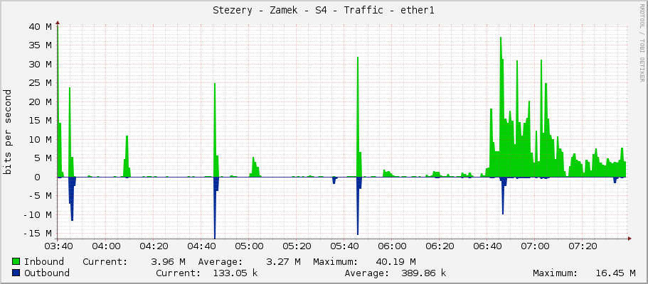 Stezery - Zamek - S4 - Traffic - ether1