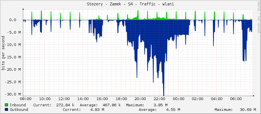 Stezery - Zamek - S4 - Traffic - wlan1