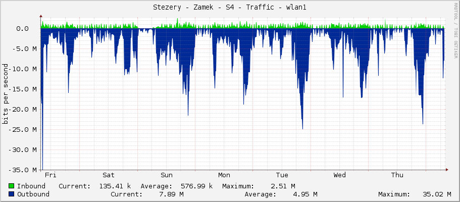 Stezery - Zamek - S4 - Traffic - wlan1
