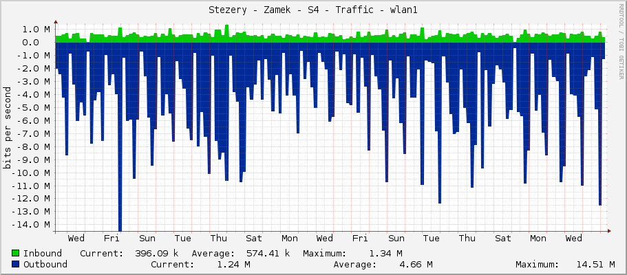Stezery - Zamek - S4 - Traffic - wlan1