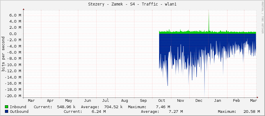 Stezery - Zamek - S4 - Traffic - wlan1
