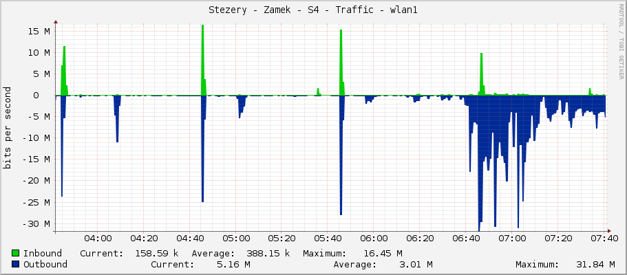 Stezery - Zamek - S4 - Traffic - wlan1