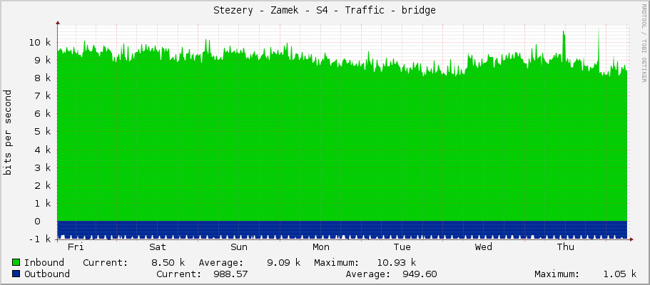 Stezery - Zamek - S4 - Traffic - bridge