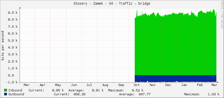 Stezery - Zamek - S4 - Traffic - bridge