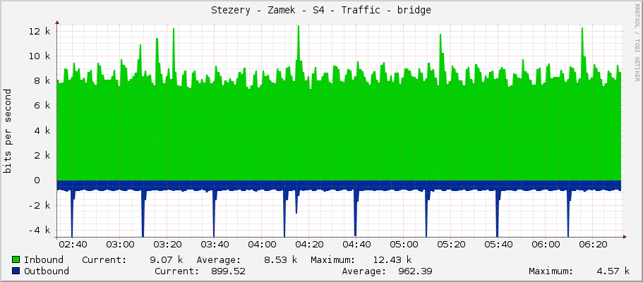 Stezery - Zamek - S4 - Traffic - bridge