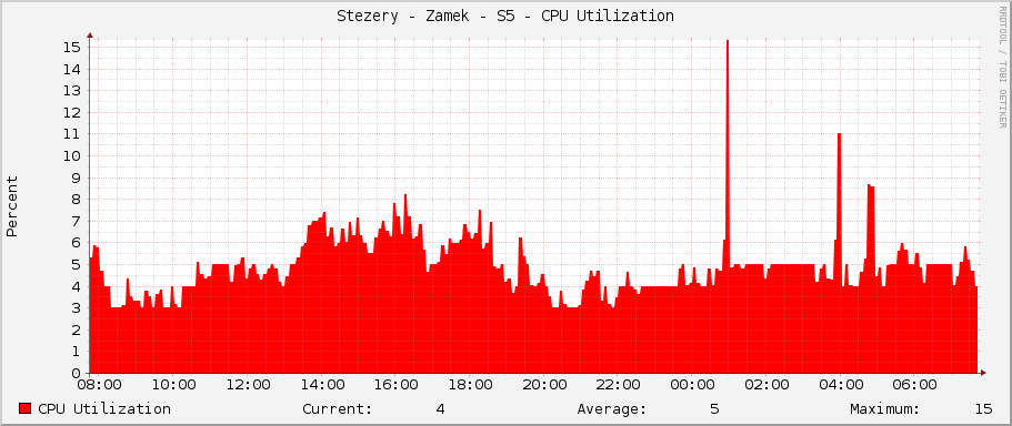 Stezery - Zamek - S5 - CPU Utilization