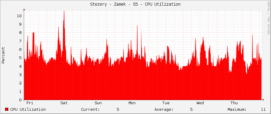 Stezery - Zamek - S5 - CPU Utilization