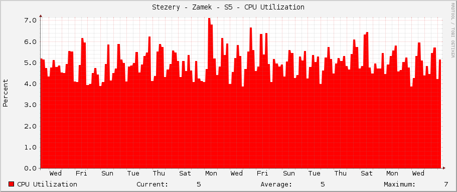 Stezery - Zamek - S5 - CPU Utilization