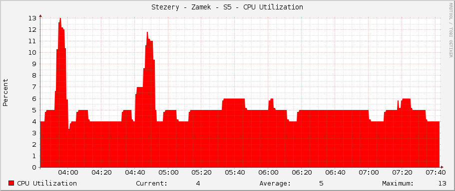 Stezery - Zamek - S5 - CPU Utilization