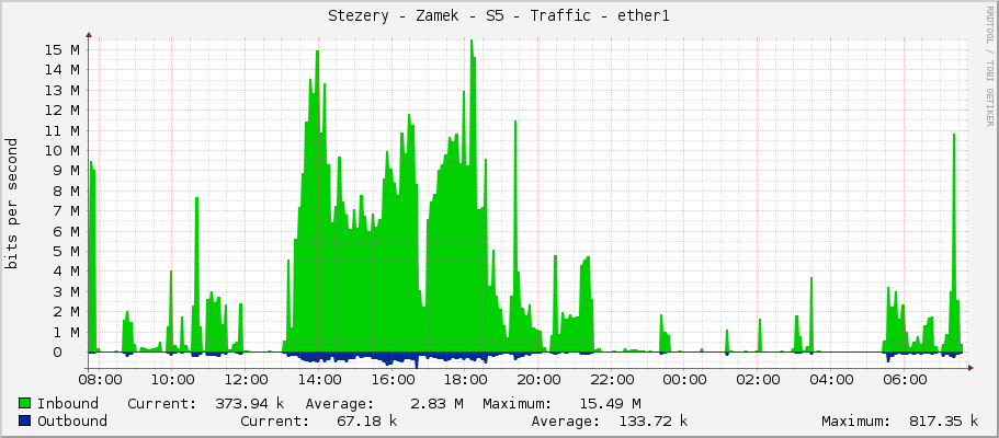Stezery - Zamek - S5 - Traffic - ether1
