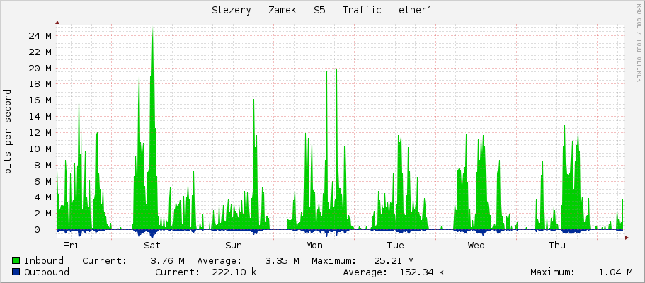 Stezery - Zamek - S5 - Traffic - ether1