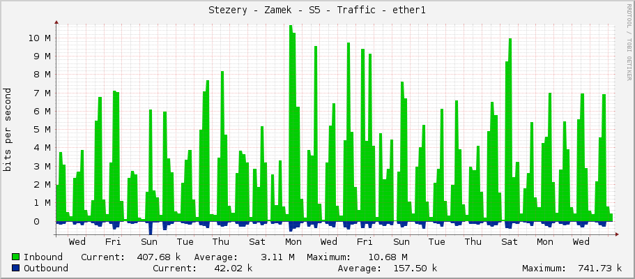Stezery - Zamek - S5 - Traffic - ether1