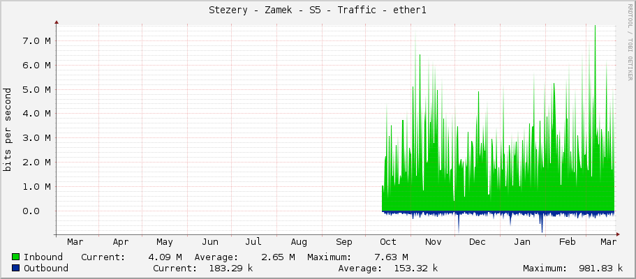Stezery - Zamek - S5 - Traffic - ether1