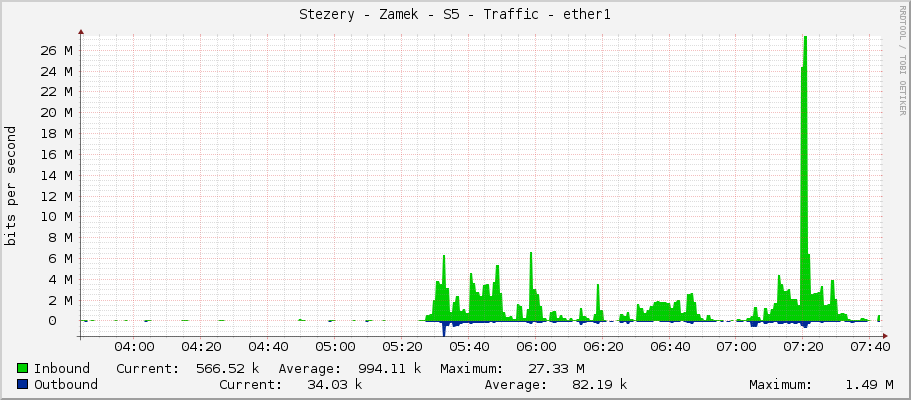 Stezery - Zamek - S5 - Traffic - ether1