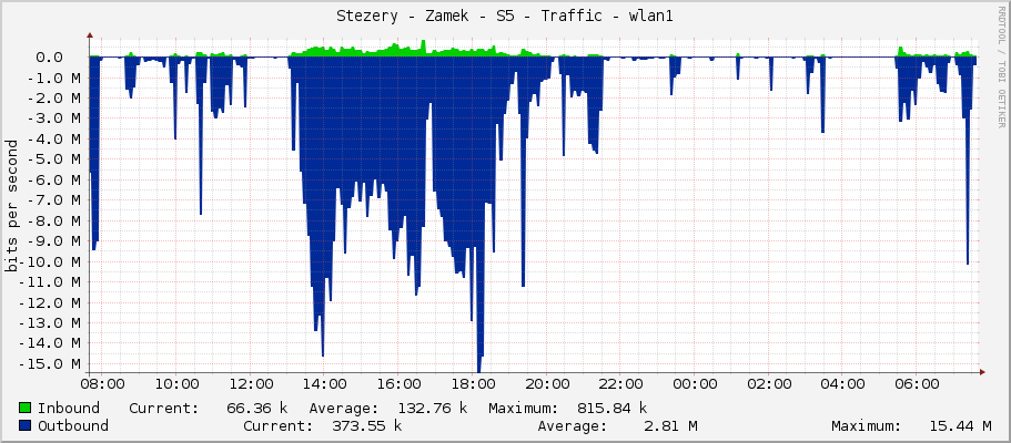Stezery - Zamek - S5 - Traffic - wlan1