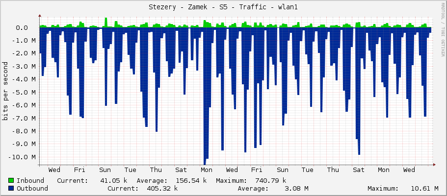 Stezery - Zamek - S5 - Traffic - wlan1