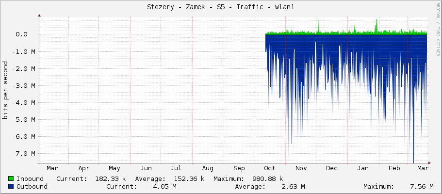 Stezery - Zamek - S5 - Traffic - wlan1