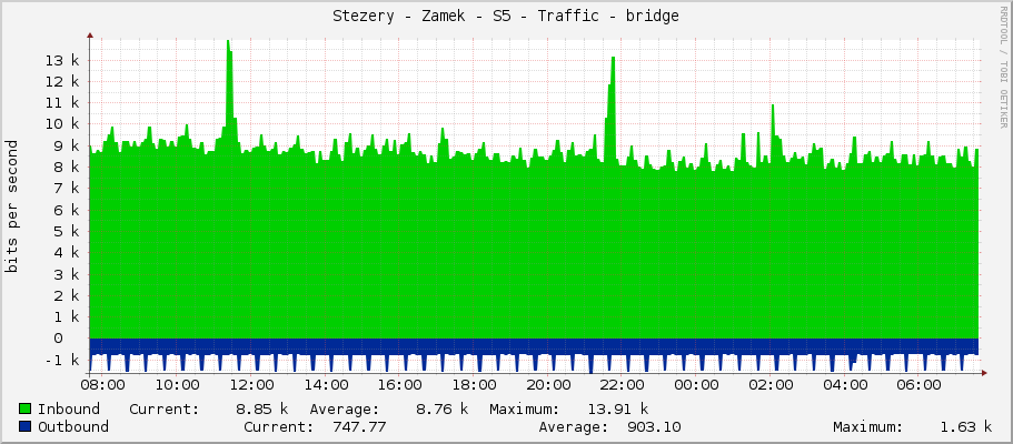 Stezery - Zamek - S5 - Traffic - bridge