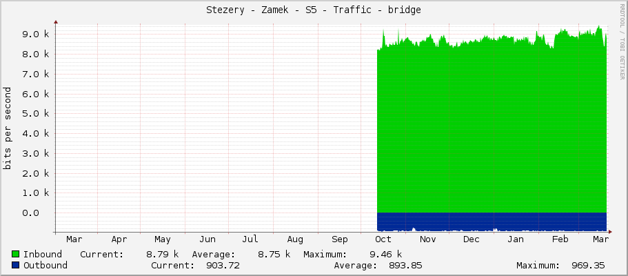 Stezery - Zamek - S5 - Traffic - bridge