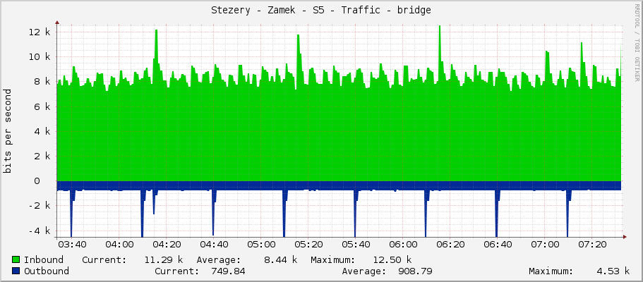 Stezery - Zamek - S5 - Traffic - bridge