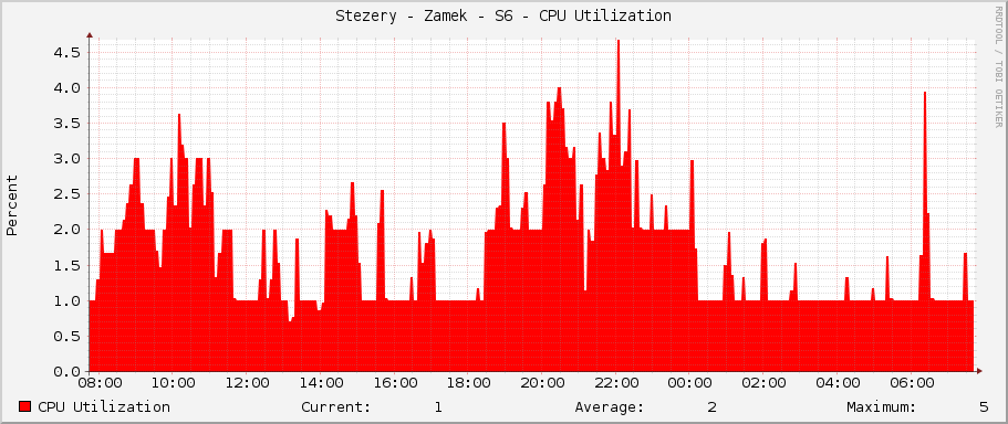 Stezery - Zamek - S6 - CPU Utilization