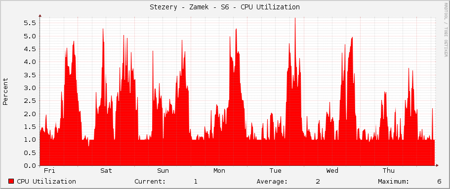 Stezery - Zamek - S6 - CPU Utilization
