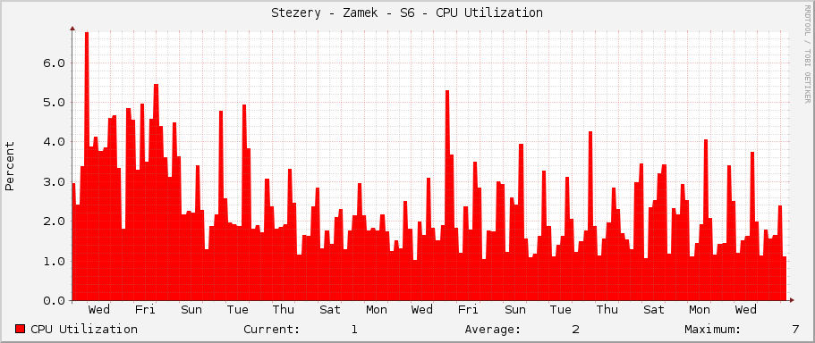 Stezery - Zamek - S6 - CPU Utilization