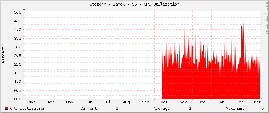 Stezery - Zamek - S6 - CPU Utilization