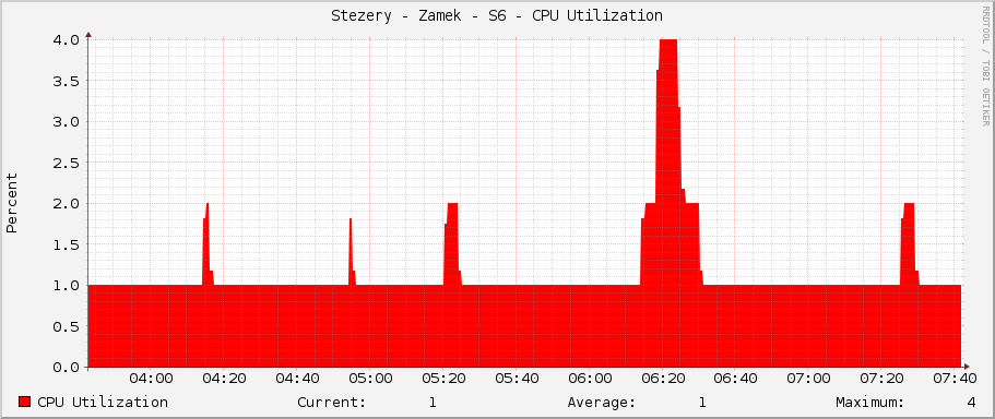 Stezery - Zamek - S6 - CPU Utilization