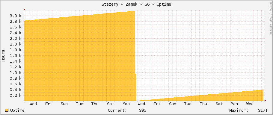 Stezery - Zamek - S6 - Uptime