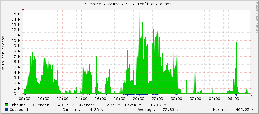 Stezery - Zamek - S6 - Traffic - ether1