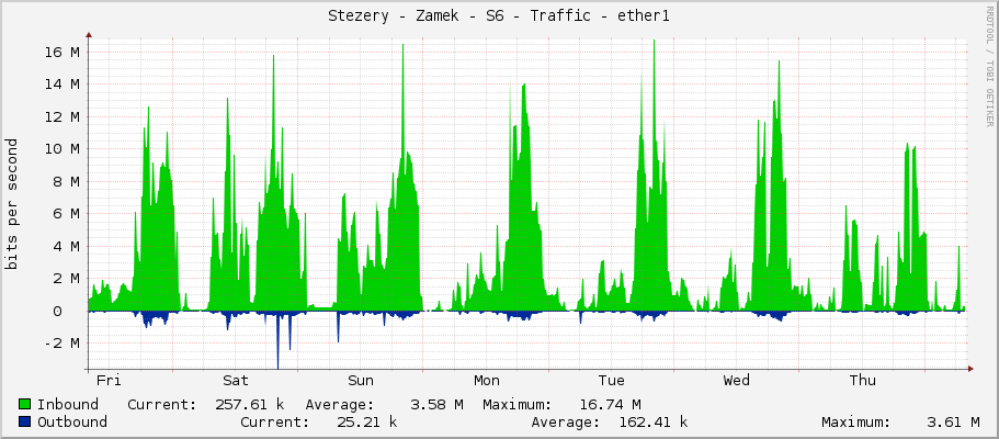 Stezery - Zamek - S6 - Traffic - ether1