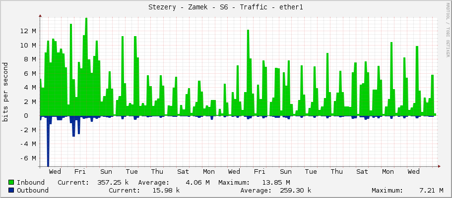 Stezery - Zamek - S6 - Traffic - ether1