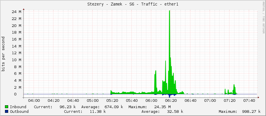 Stezery - Zamek - S6 - Traffic - ether1