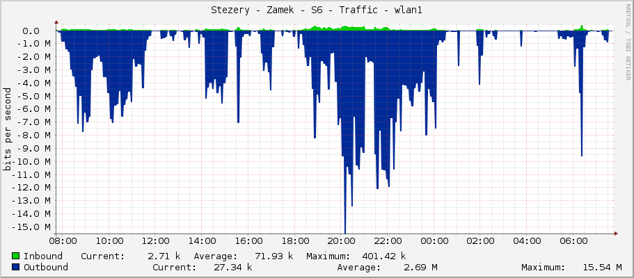 Stezery - Zamek - S6 - Traffic - wlan1