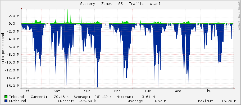 Stezery - Zamek - S6 - Traffic - wlan1