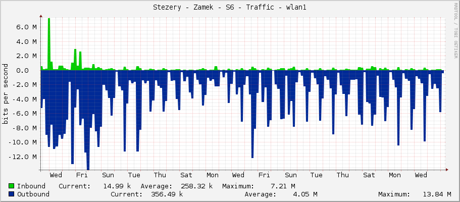Stezery - Zamek - S6 - Traffic - wlan1