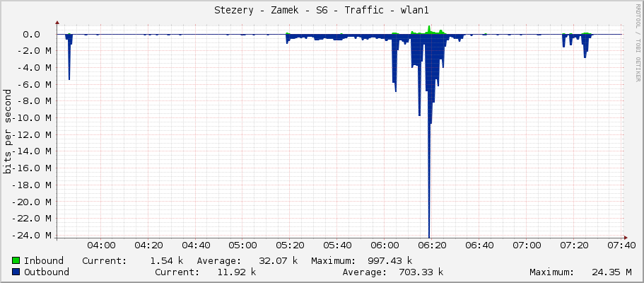 Stezery - Zamek - S6 - Traffic - wlan1