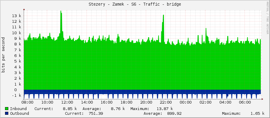 Stezery - Zamek - S6 - Traffic - bridge