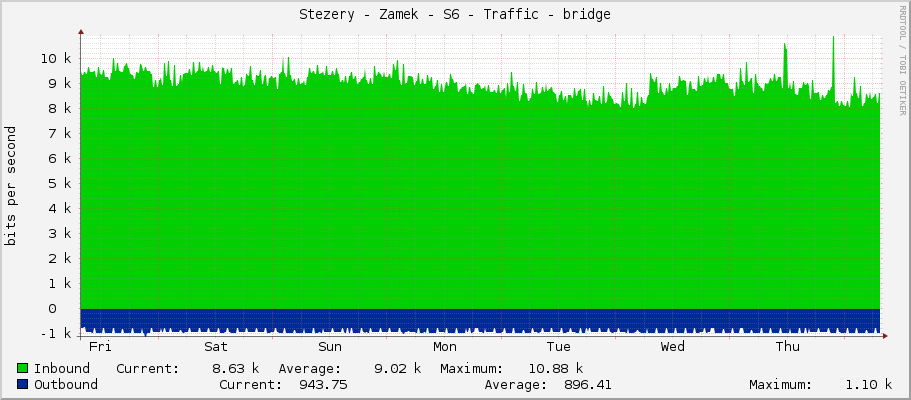 Stezery - Zamek - S6 - Traffic - bridge