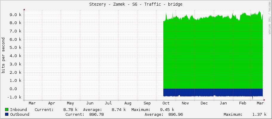 Stezery - Zamek - S6 - Traffic - bridge